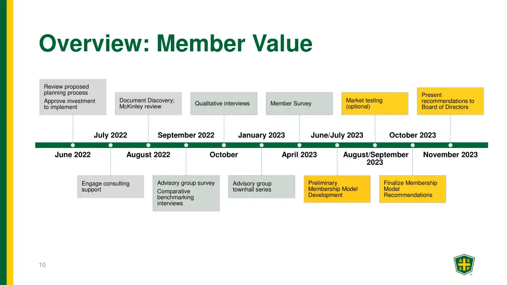 overview member value