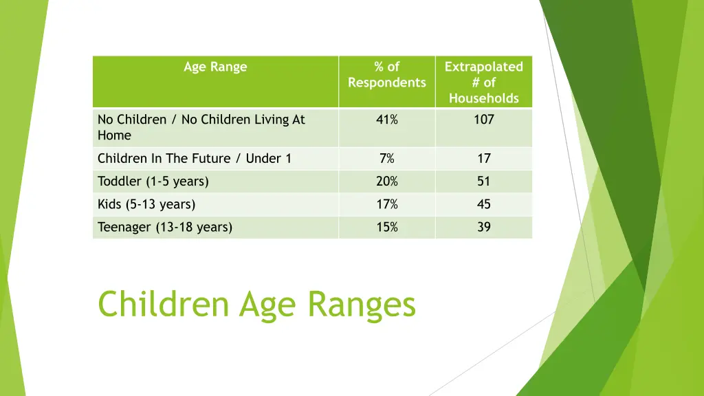 age range