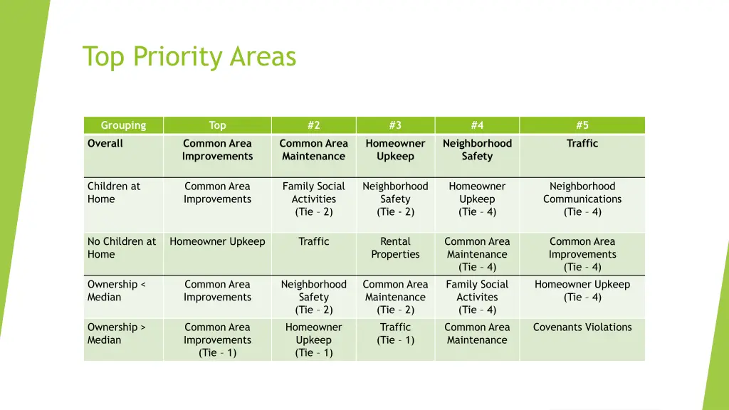 top priority areas