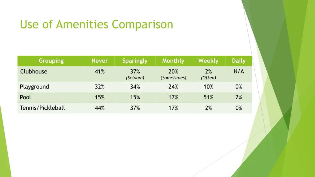 use of amenities comparison