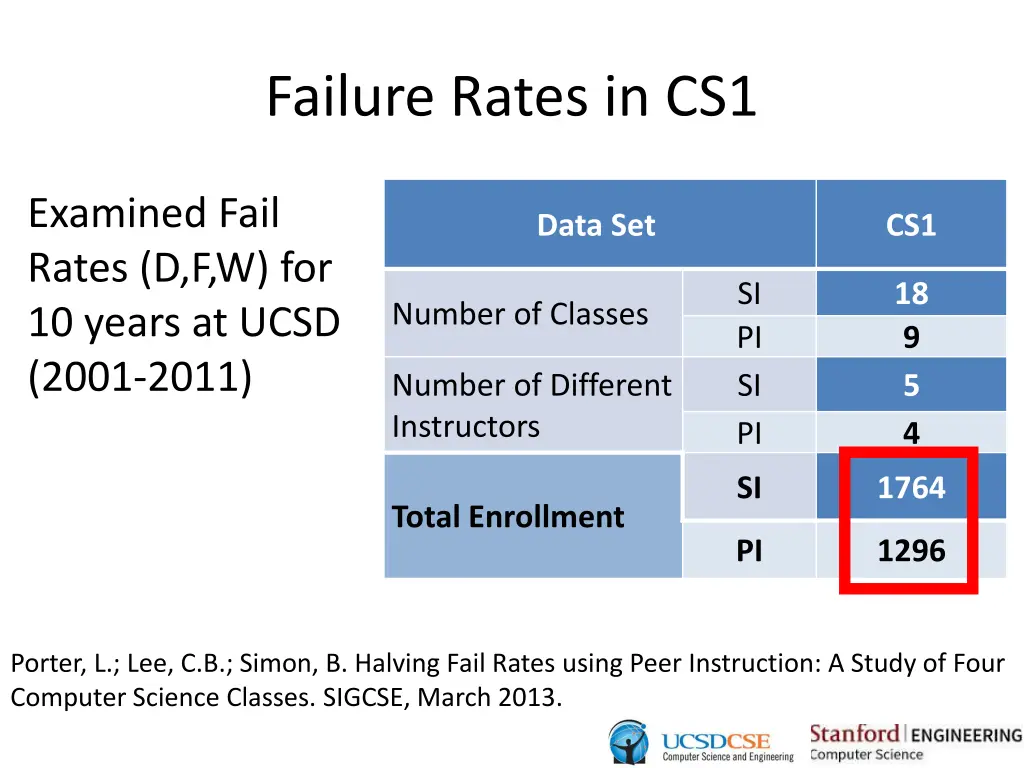 failure rates in cs1