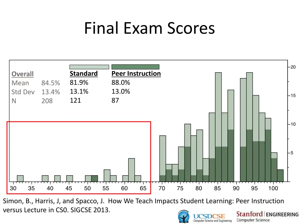 final exam scores 1