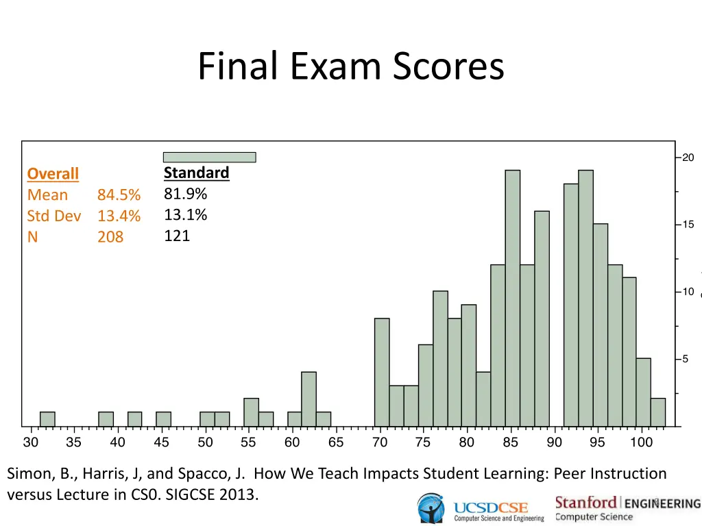 final exam scores