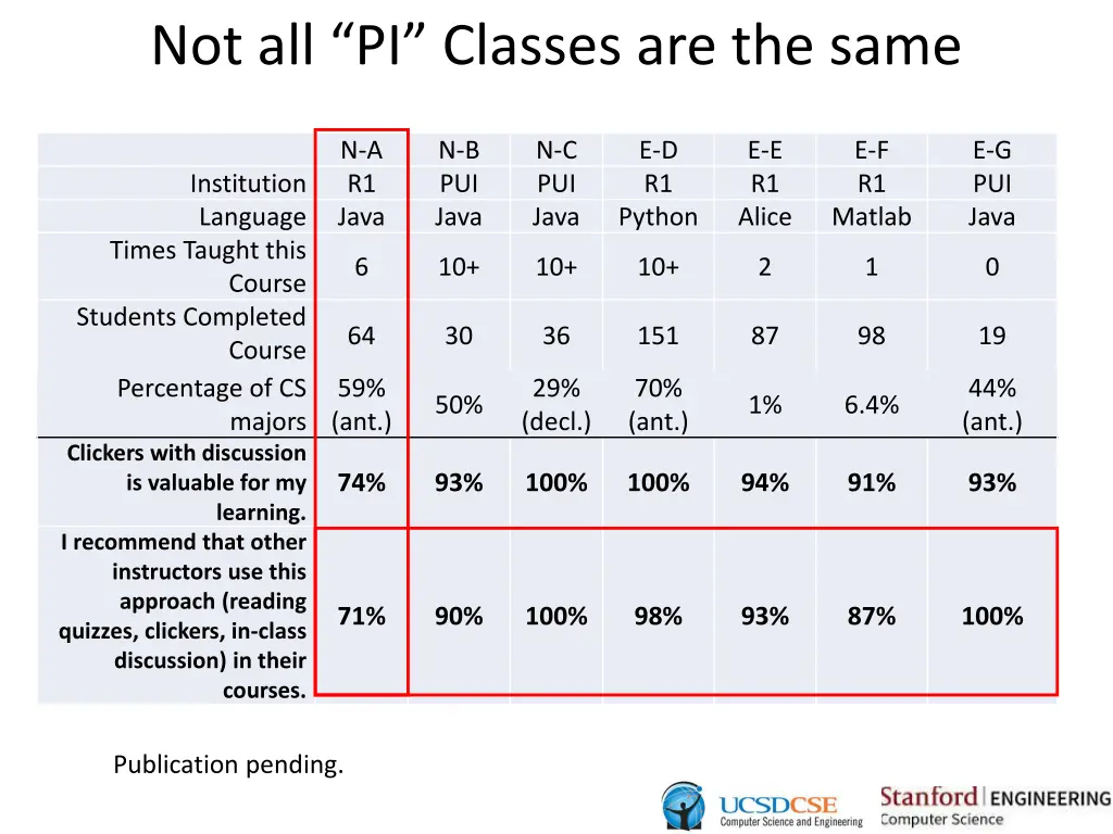 not all pi classes are the same