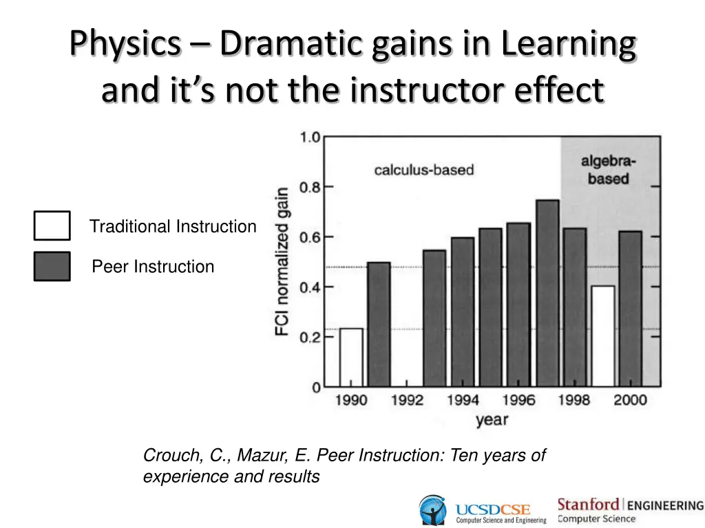 physics dramatic gains in learning