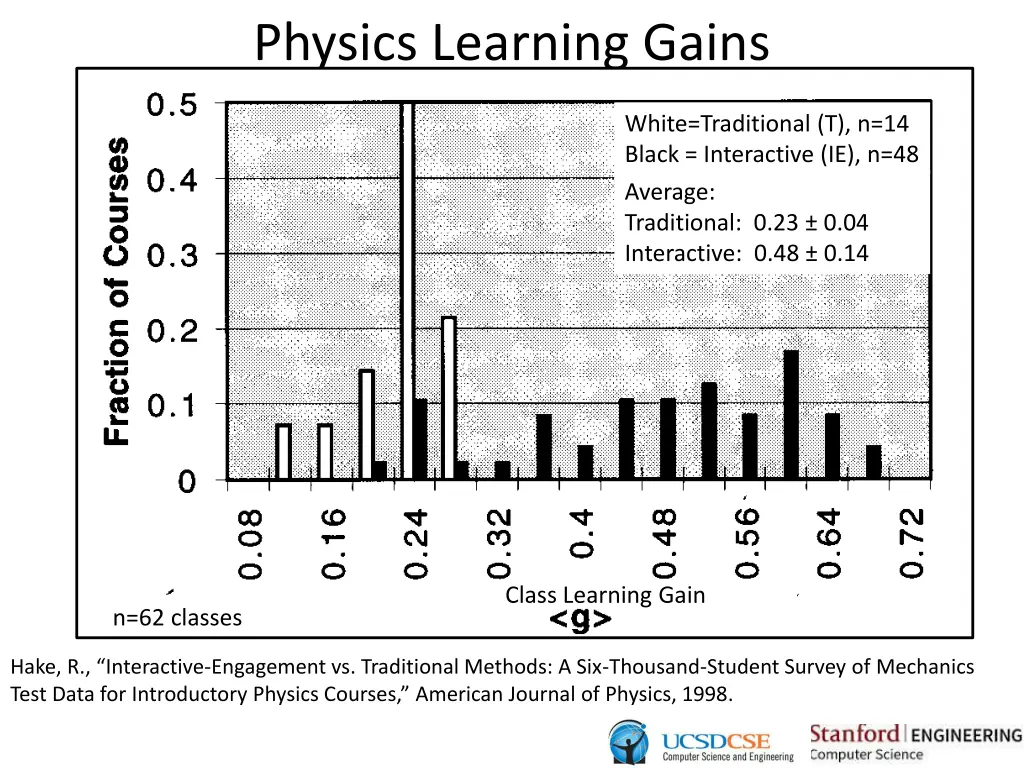 physics learning gains
