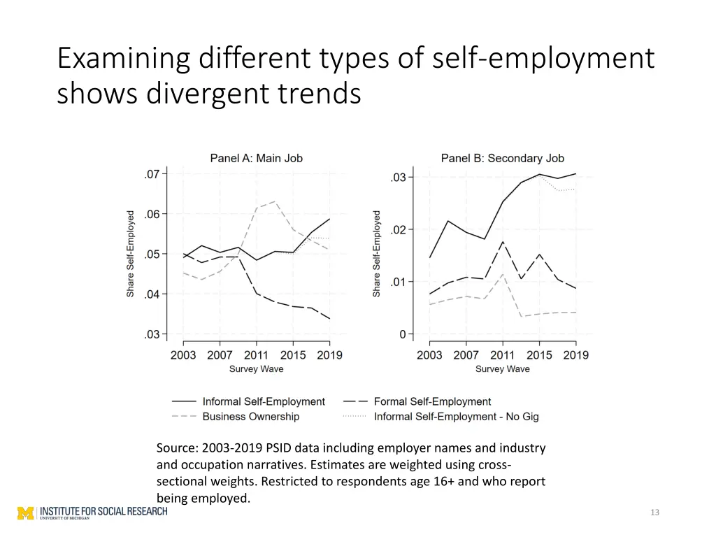 examining different types of self employment