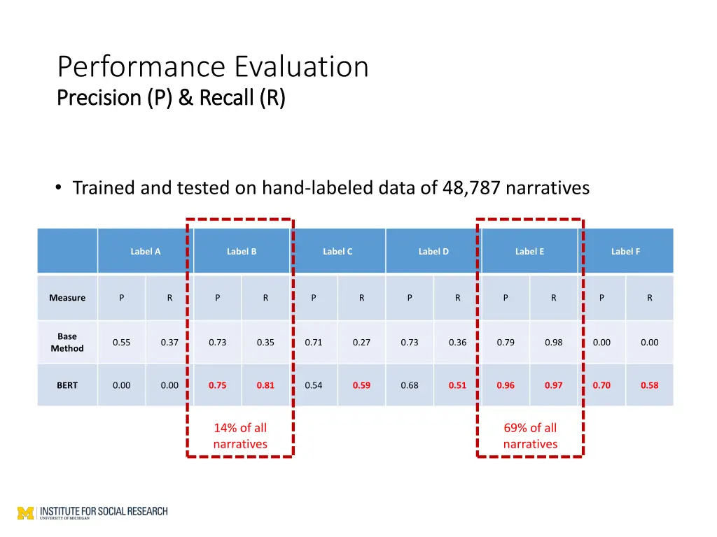 performance evaluation precision p recall