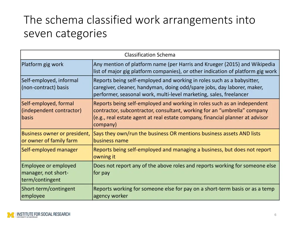 the schema classified work arrangements into