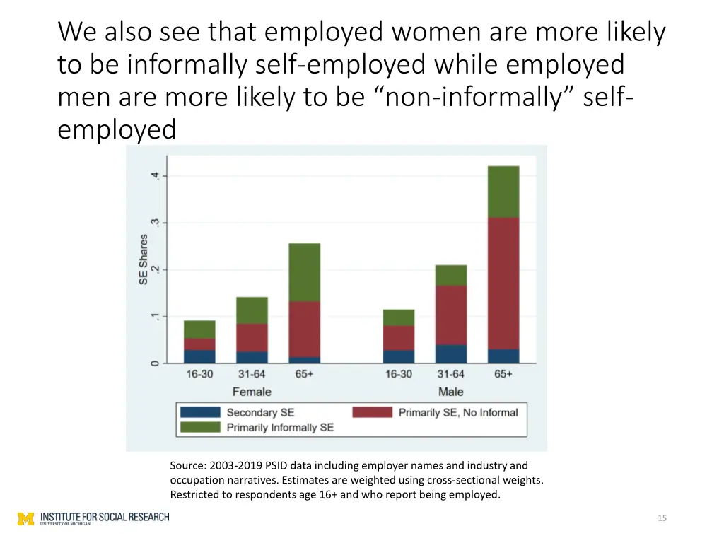 we also see that employed women are more likely