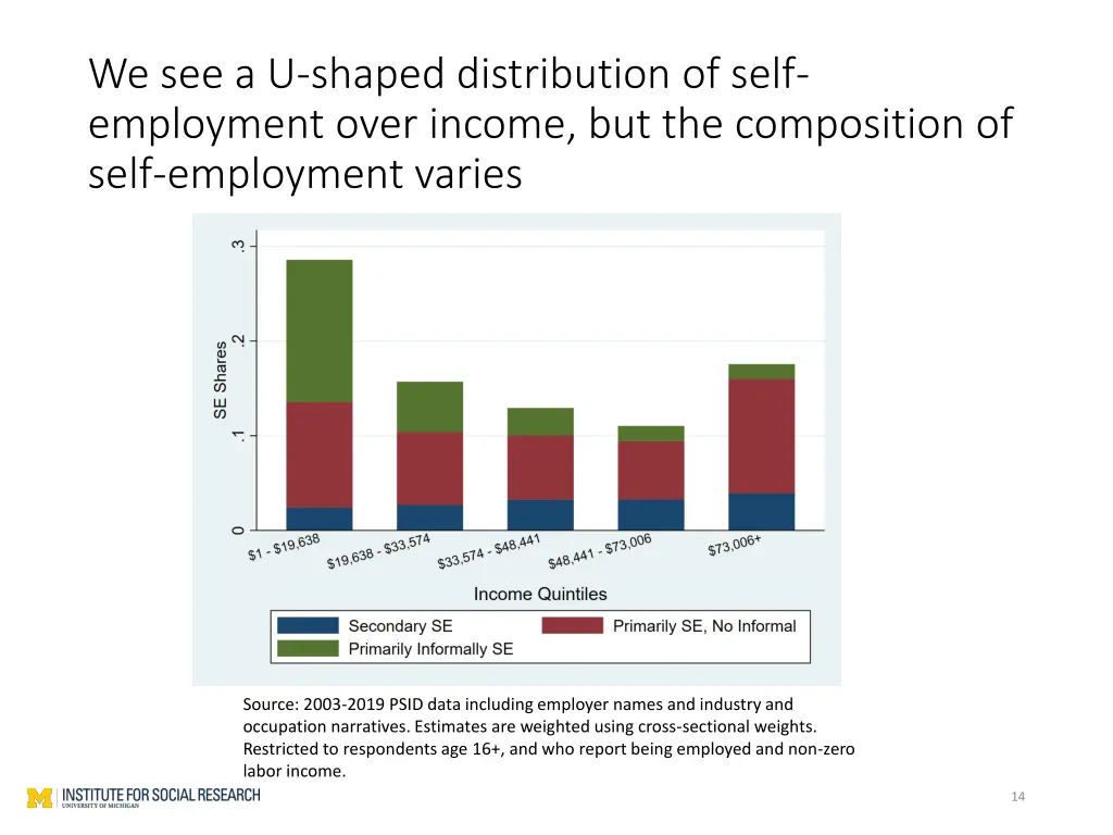 we see a u shaped distribution of self employment