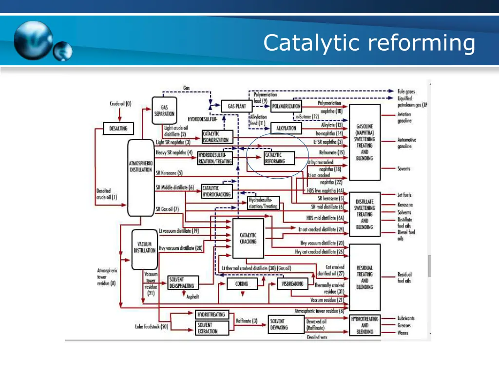 catalytic reforming