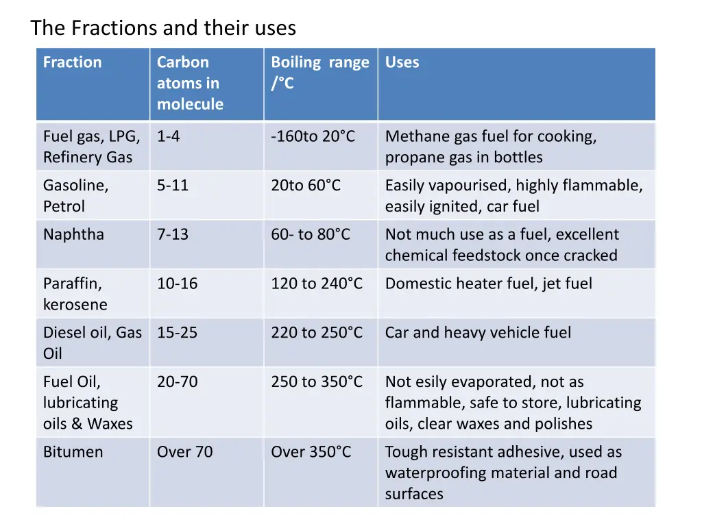 the fractions and their uses
