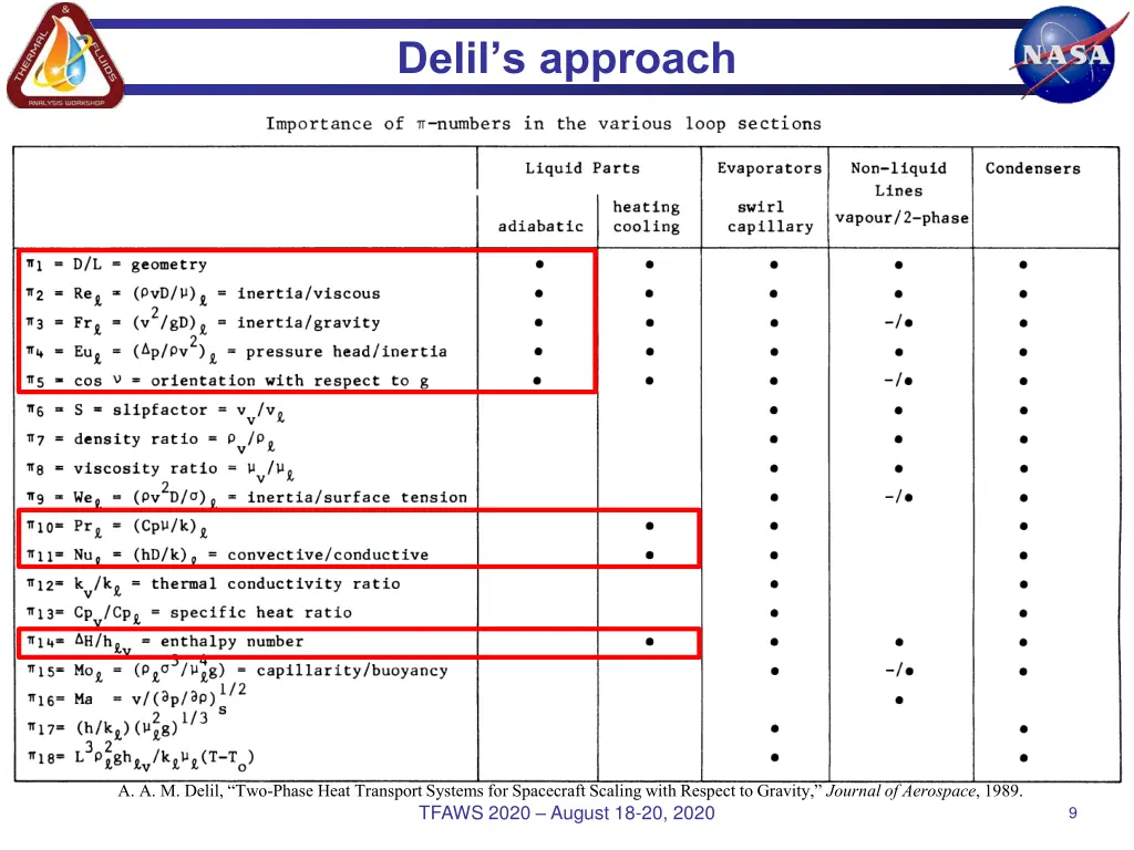 delil s approach