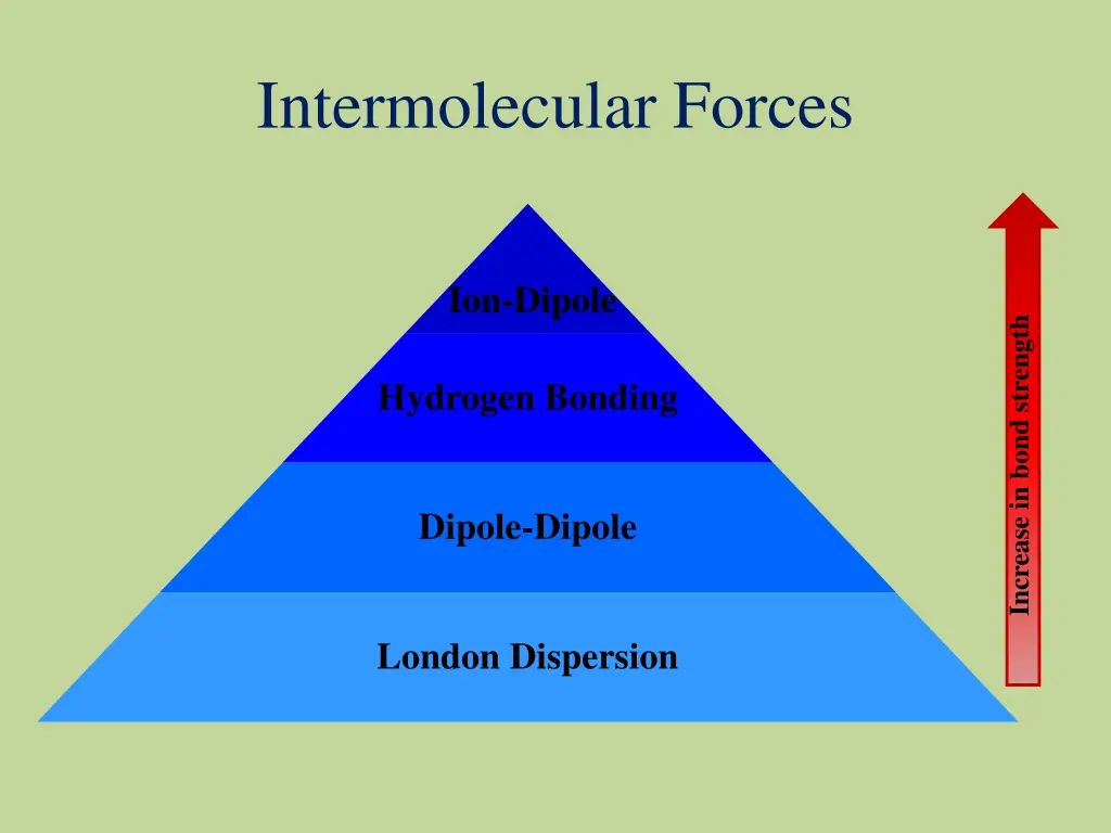 intermolecular forces