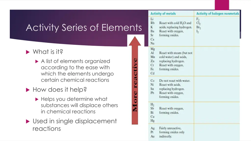 activity series of elements