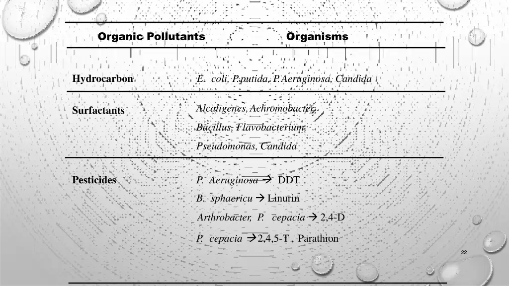 organic pollutants