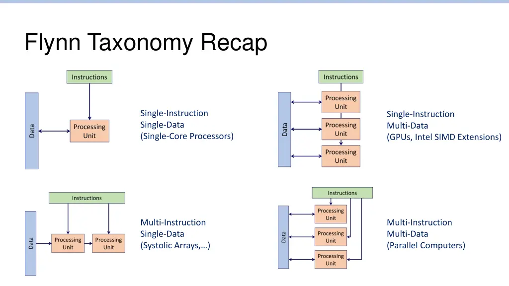 flynn taxonomy recap