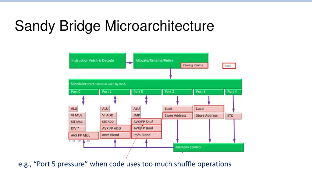 sandy bridge microarchitecture