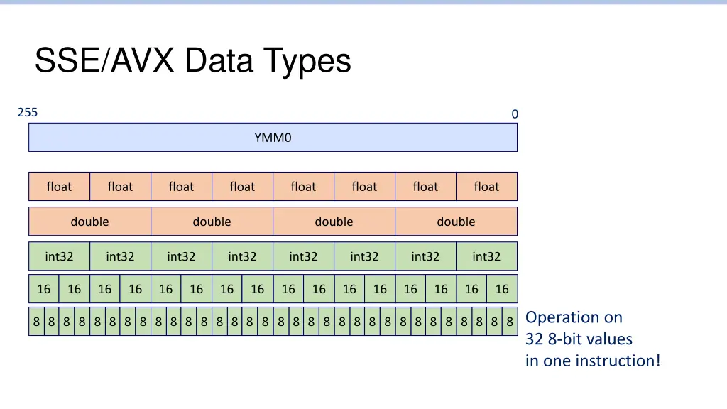 sse avx data types