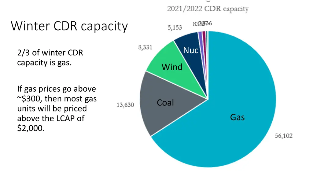 winter cdr capacity
