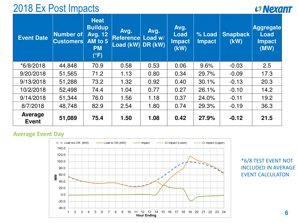 2018 ex post impacts