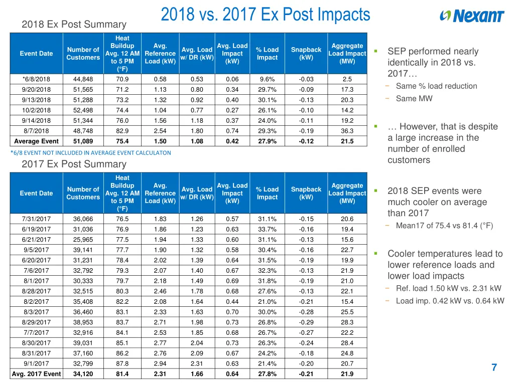 2018 vs 2017 ex post impacts
