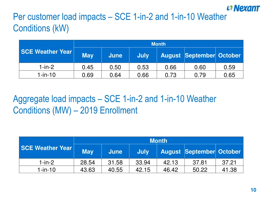 per customer load impacts
