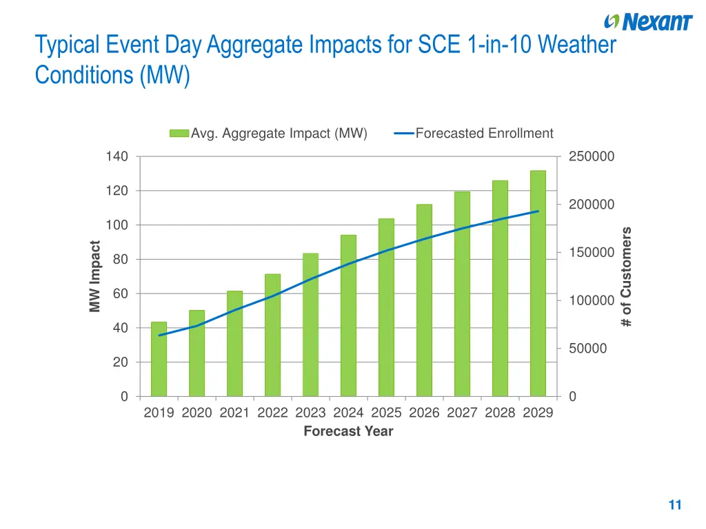 typical event day aggregate impacts