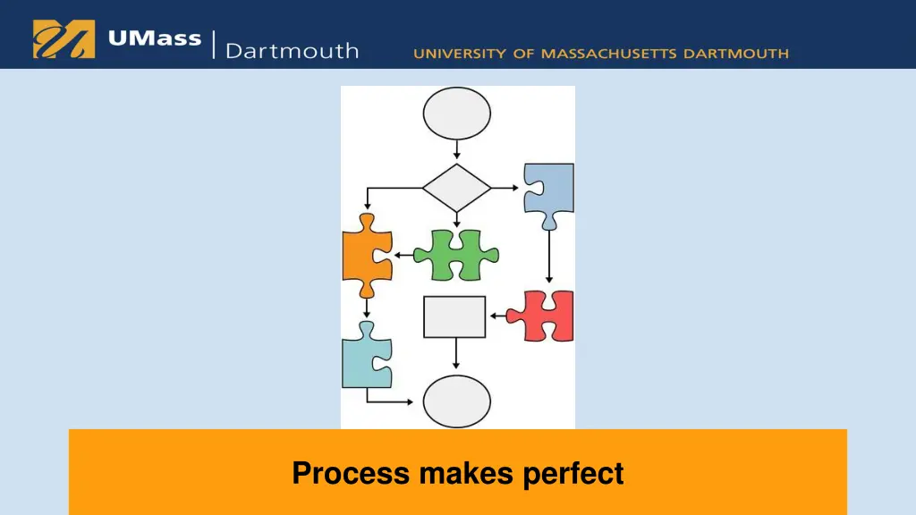 process makes perfect