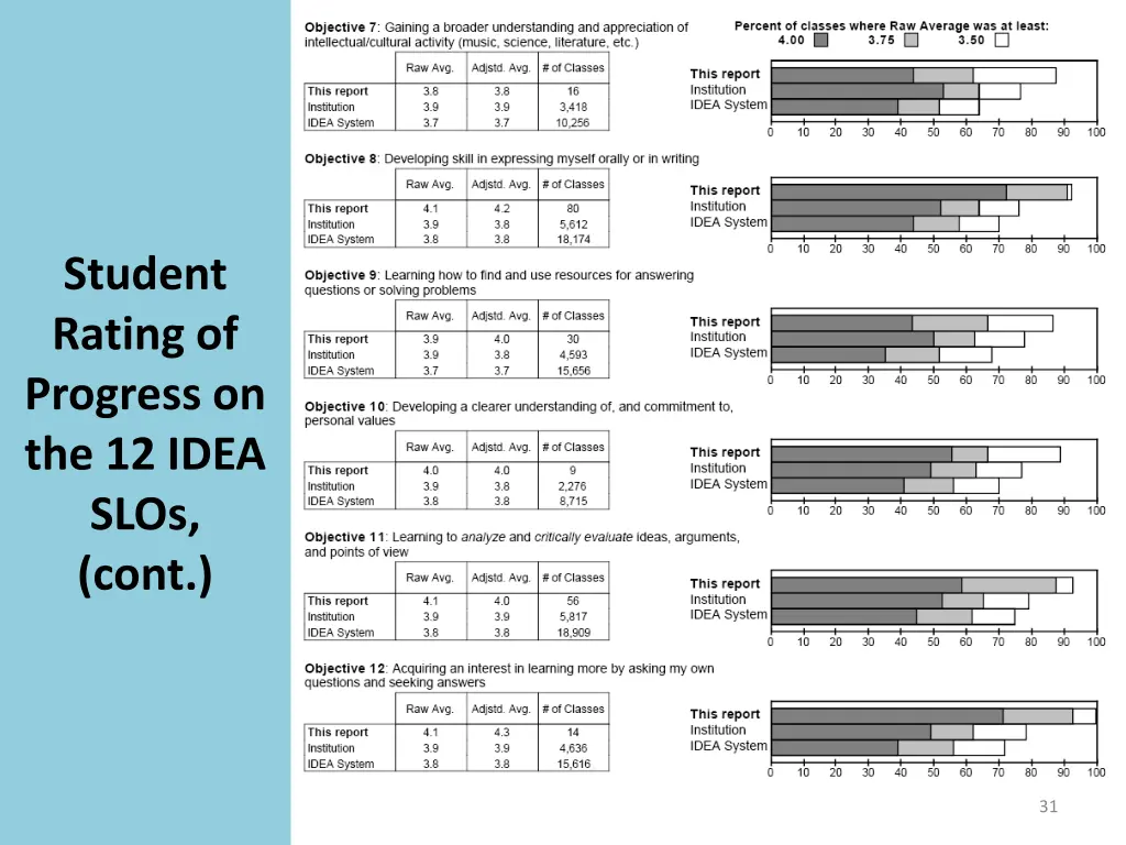 student rating of progress on the 12 idea slos