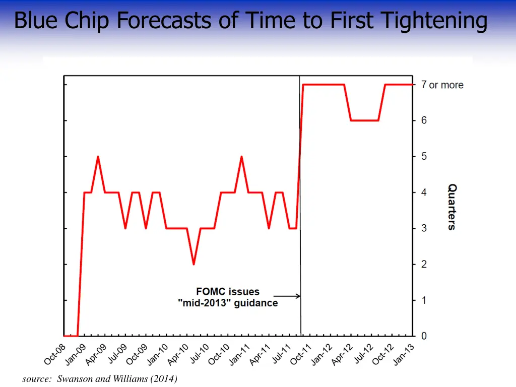 blue chip forecasts of time to first tightening