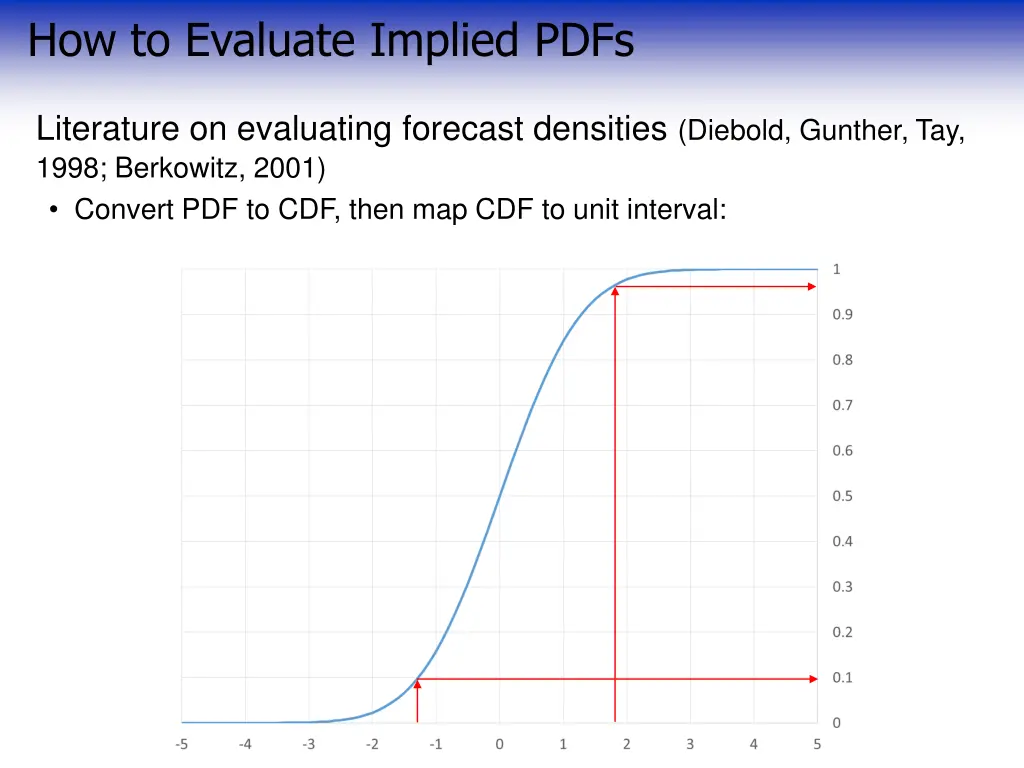 how to evaluate implied pdfs