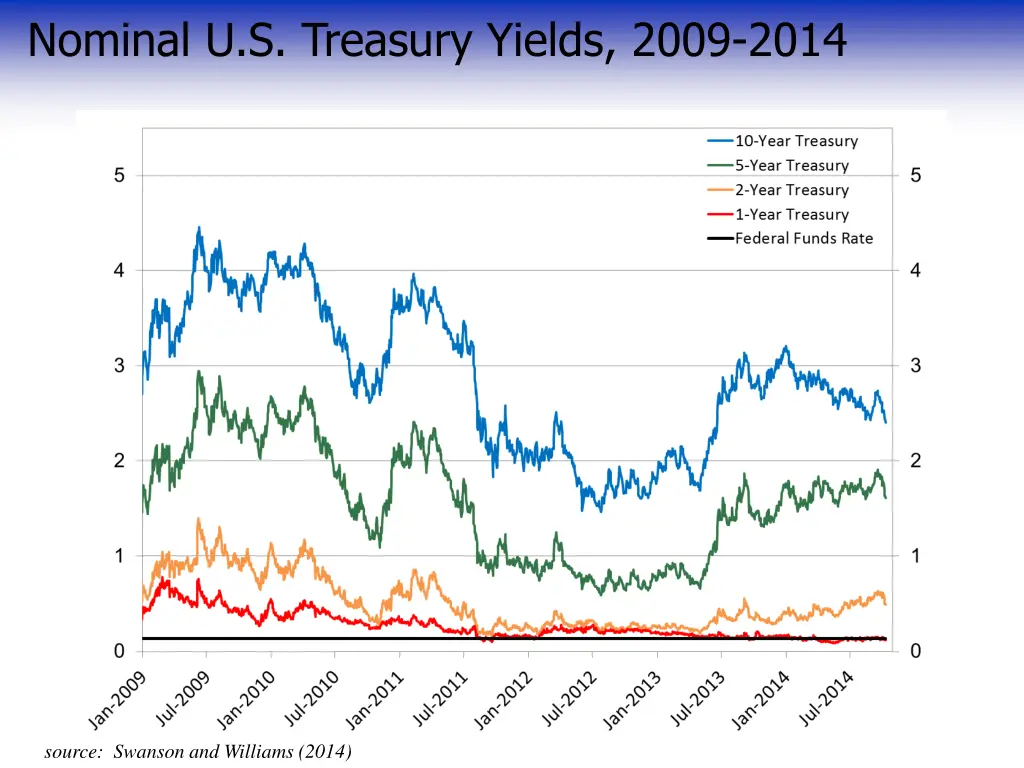 nominal u s treasury yields 2009 2014