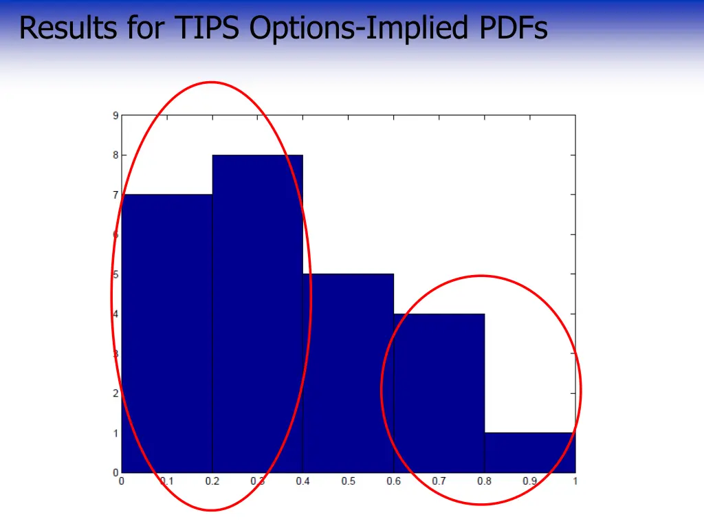 results for tips options implied pdfs