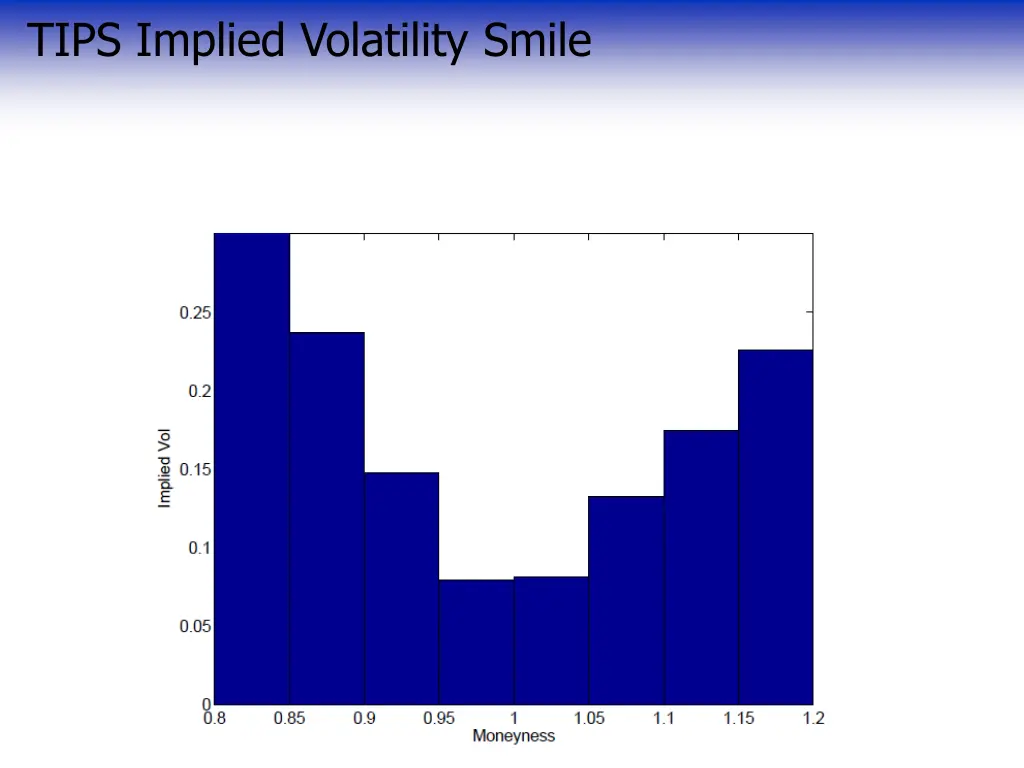 tips implied volatility smile