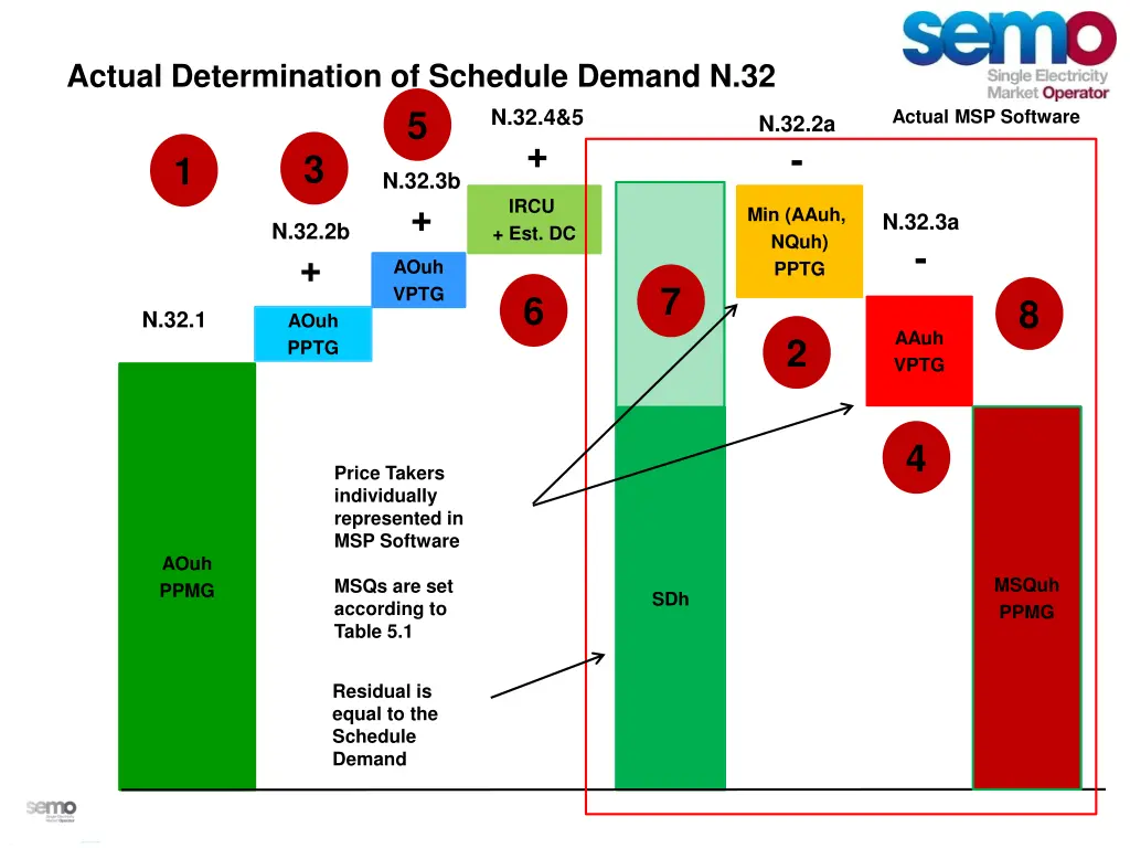 actual determination of schedule demand n 32 5