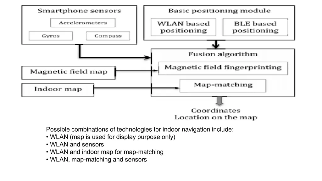 possible combinations of technologies for indoor