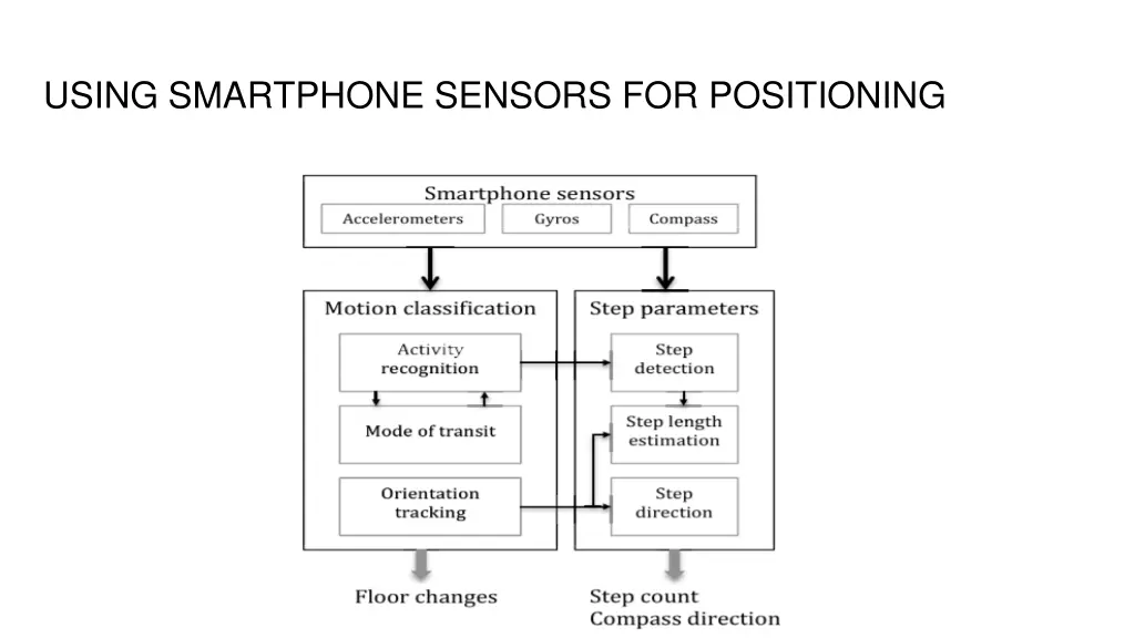 using smartphone sensors for positioning