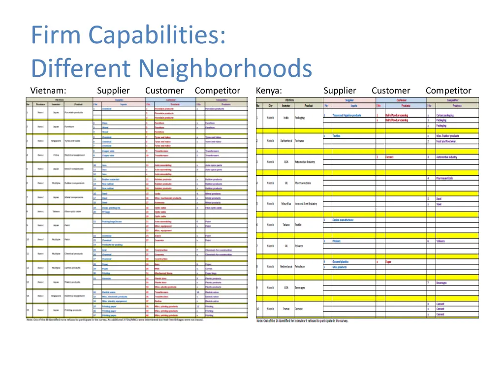 firm capabilities different neighborhoods vietnam