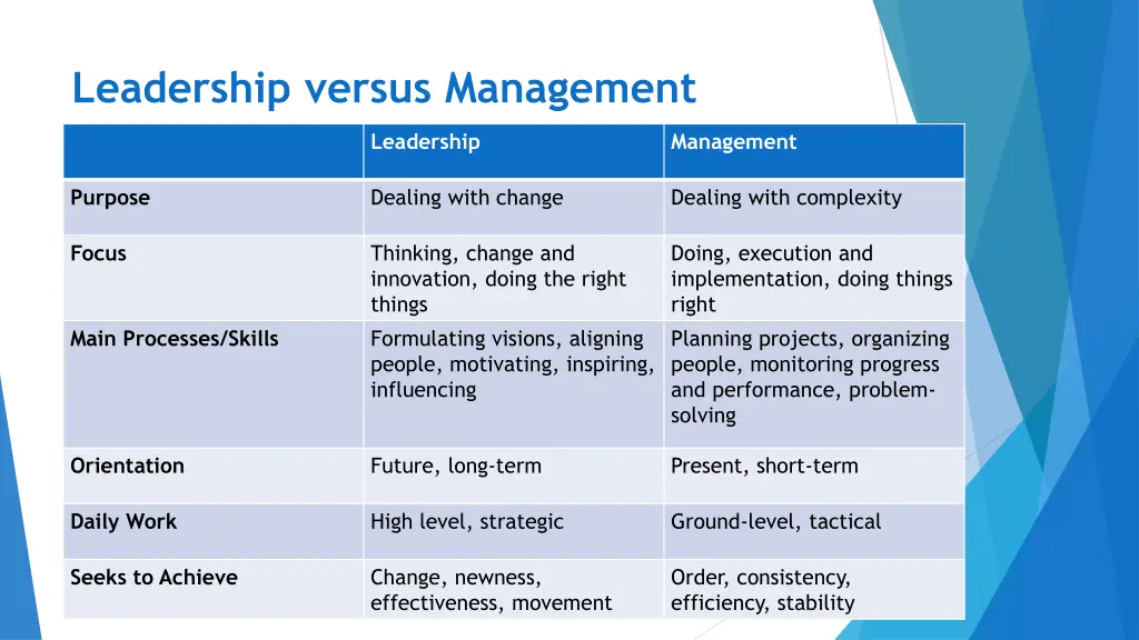 leadership versus management
