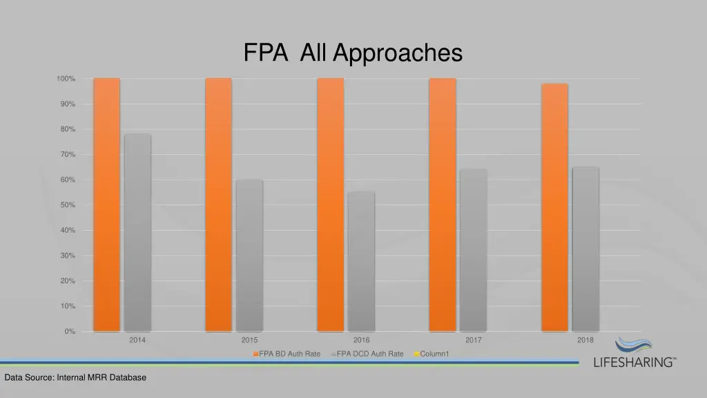 fpa all approaches