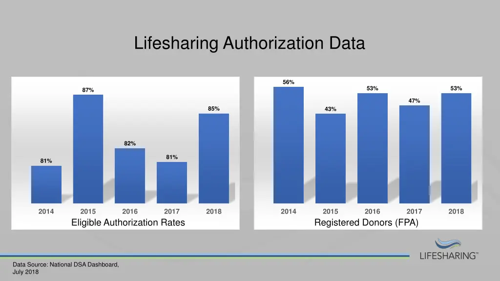 lifesharing authorization data