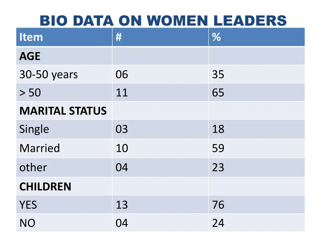 bio data on women leaders item