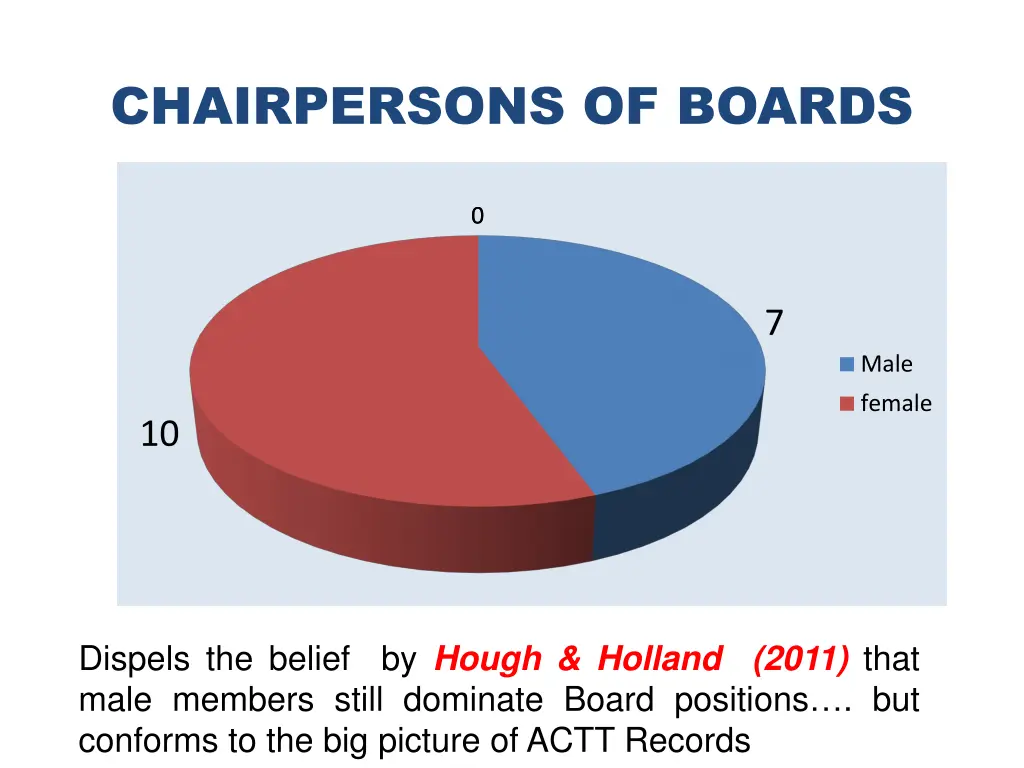 chairpersons of boards