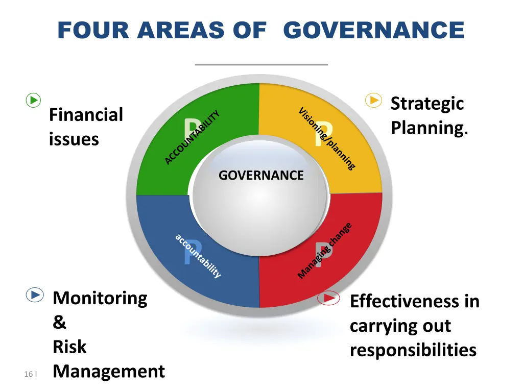 four areas of governance