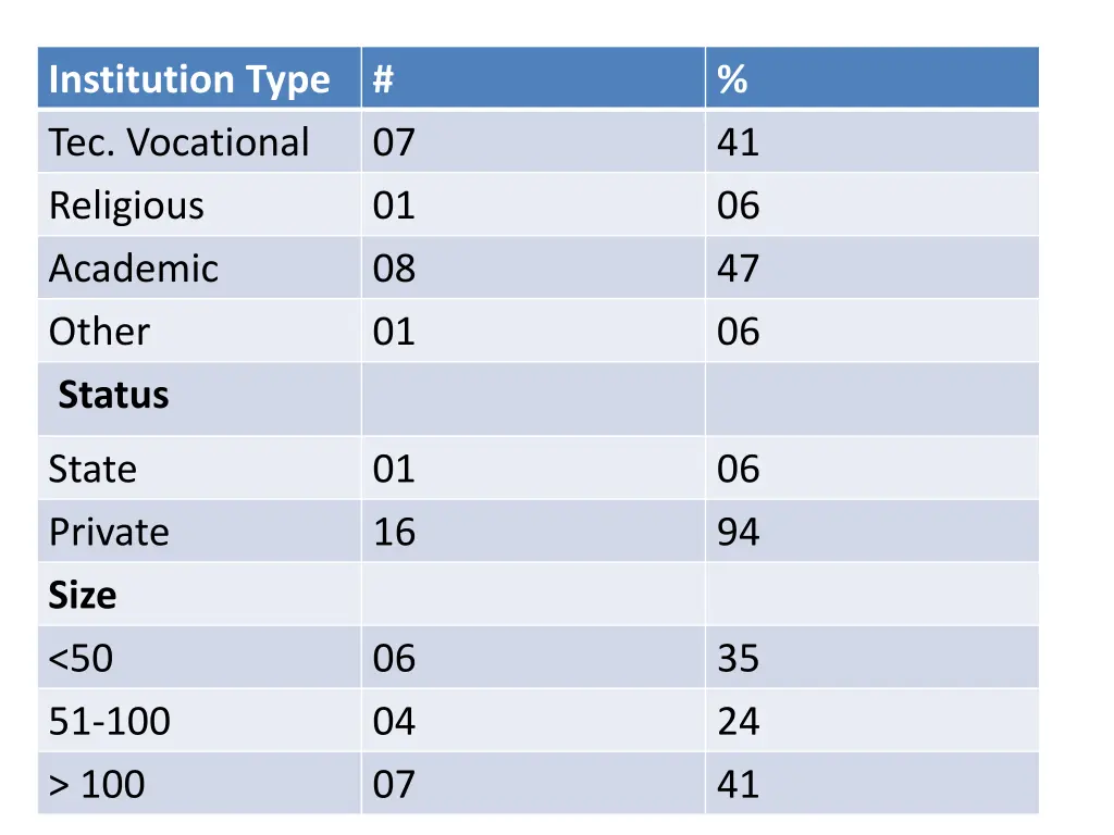 institution type tec vocational religious