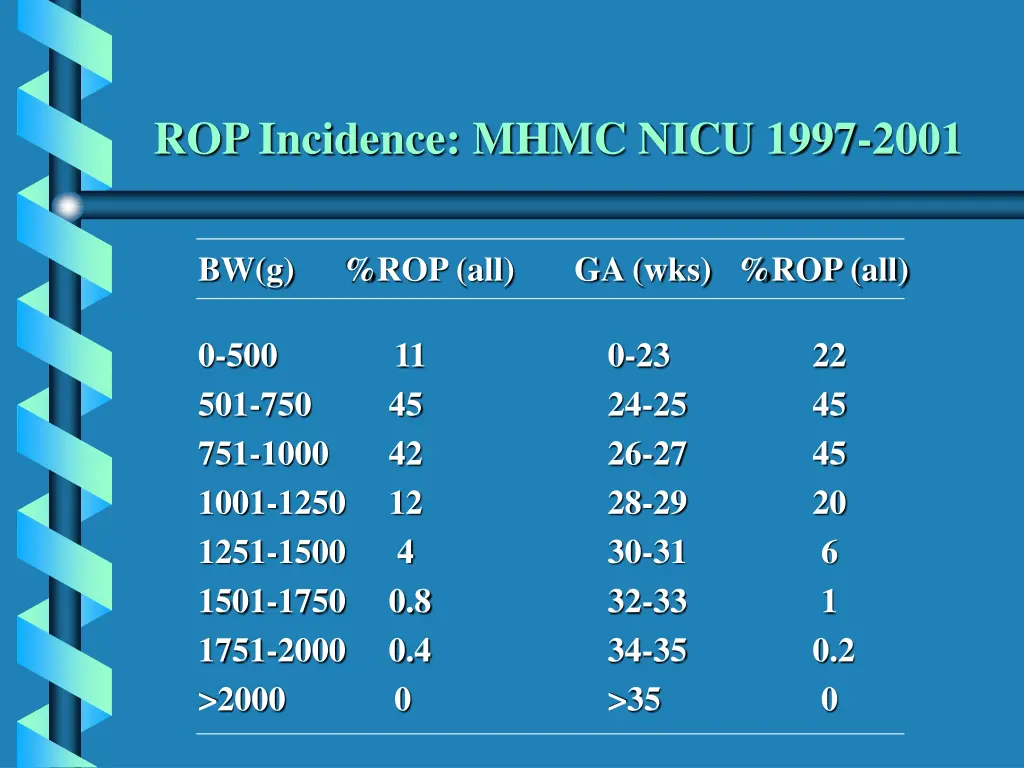 rop incidence mhmc nicu 1997 2001