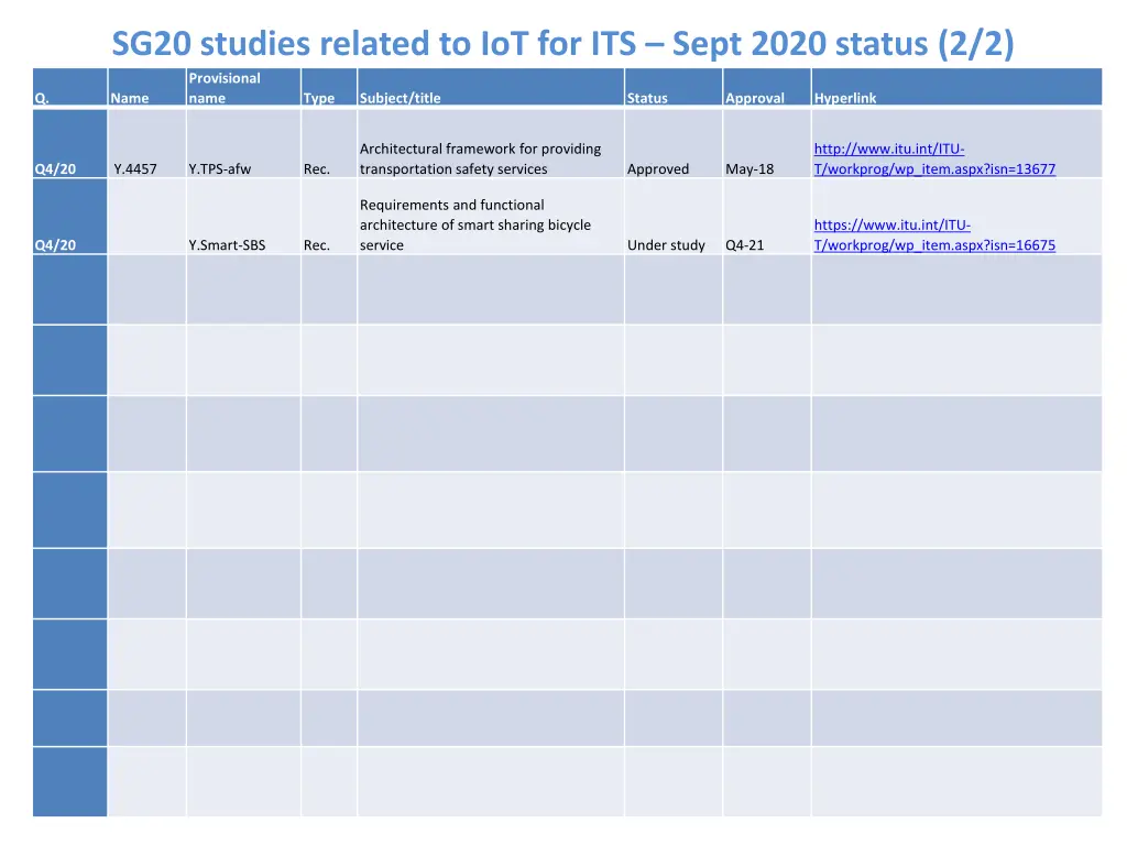 sg20 studies related to iot for its sept 2020 1