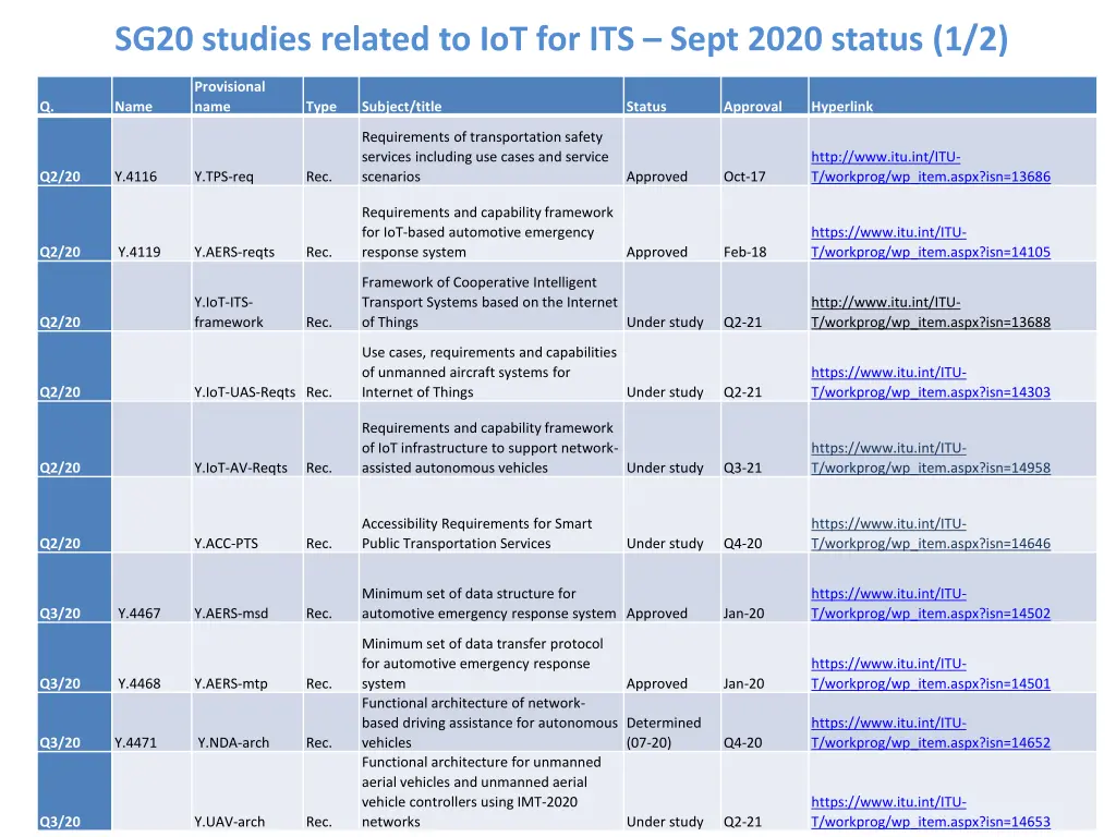 sg20 studies related to iot for its sept 2020